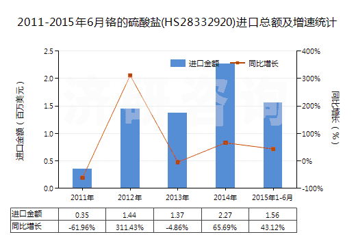 2011-2015年6月鉻的硫酸鹽(HS28332920)進(jìn)口總額及增速統(tǒng)計(jì)